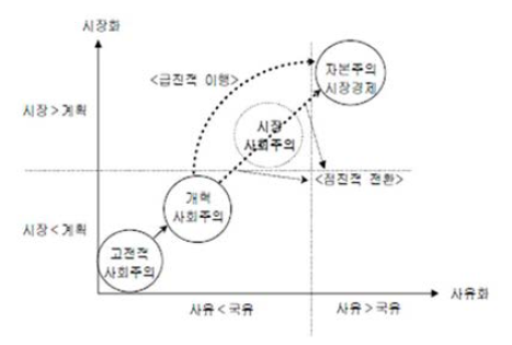 북한 사회주의의 미래 경로