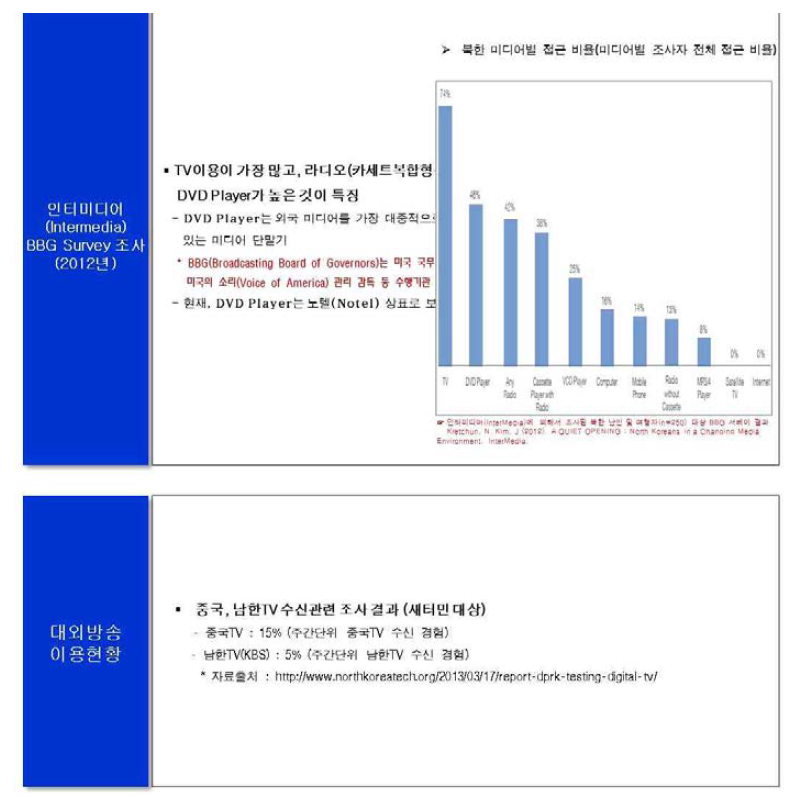 미디어 이용행태