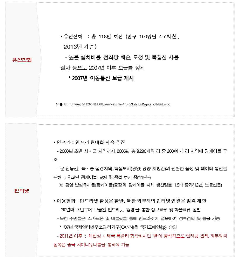 북한 유선 통신 현황