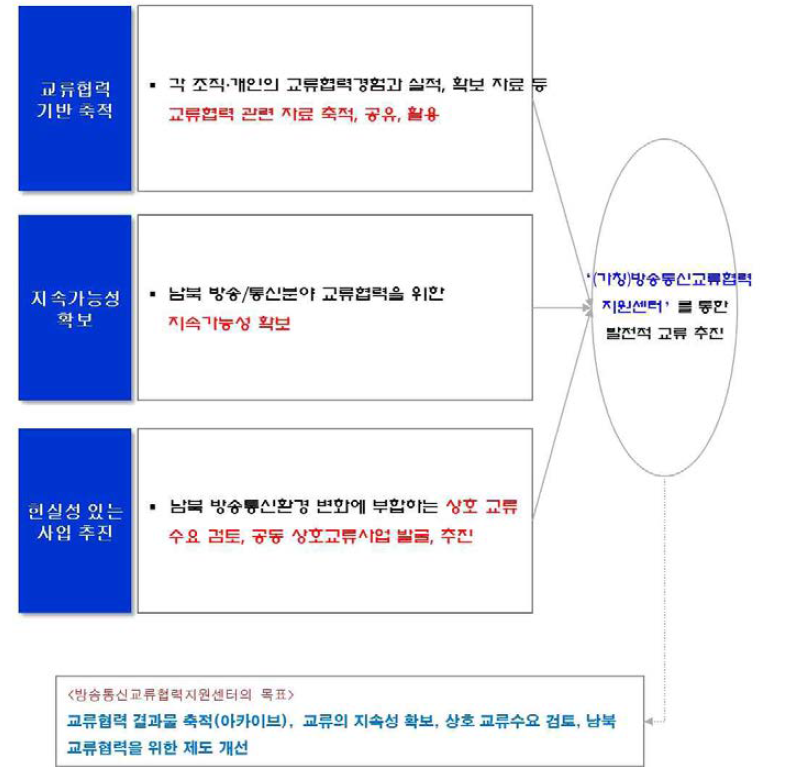 방송통신교류협력지원센터 모델