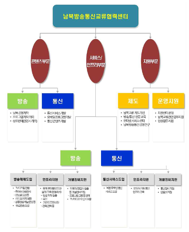 방송통신교류협력지원센터 모델