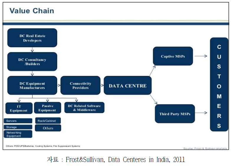 데이터센터산업의 가치사슬