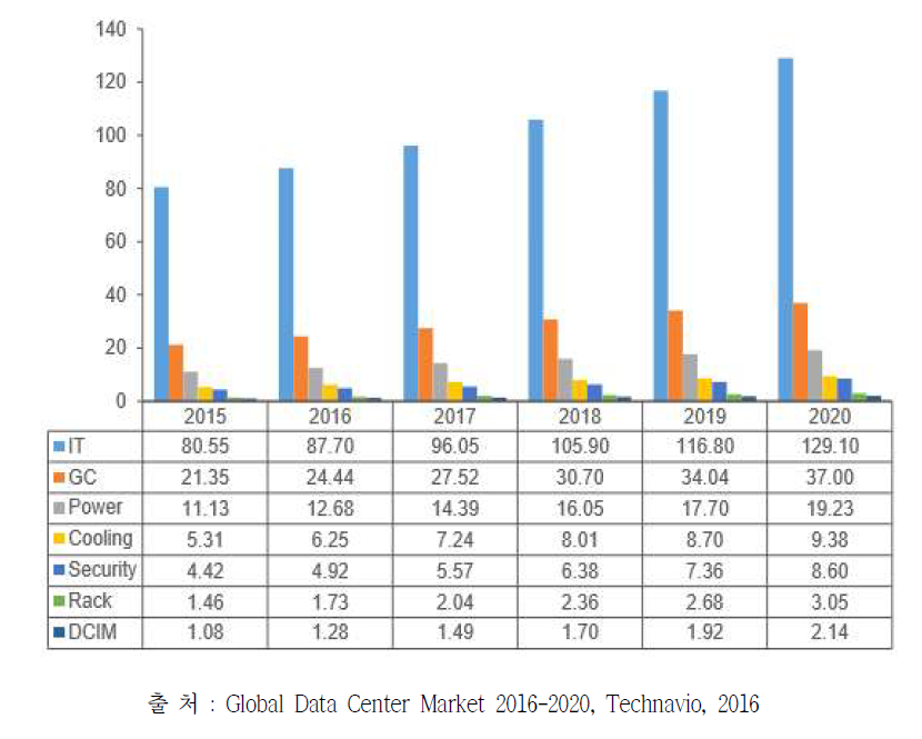 글로벌 데이터센터 세부 시장 전망 2015-2020