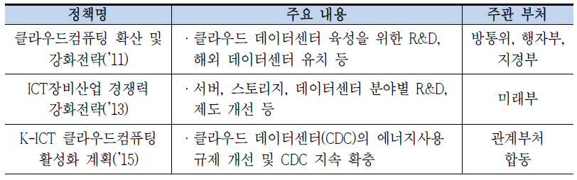 데이터센터 육성 관련 정책 추이