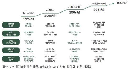 기술발달에 따른 보건‧의료 정보화의 대상‧서비스 확대