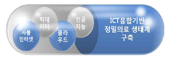 ICT신기술과 의료산업의 융합