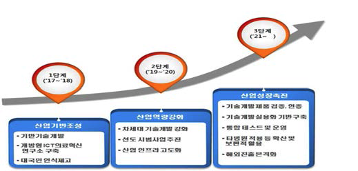 사업 단계별 추진전략