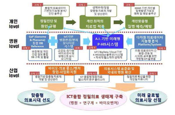 사업구성 및 개념도