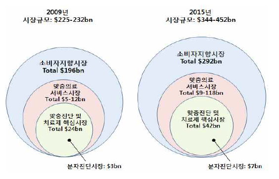 미국 정밀의료 시장 규모