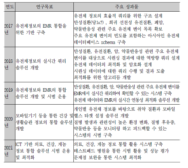 유전체 정보기반 질병 진단·치료 연차별 연구목표 및 주요 성과물