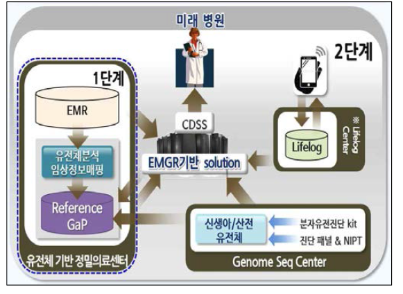 선천성 감각질환 유전체 정보 심층 분석을 통한 질환 예측 및 관리 솔루션 개발 개념도