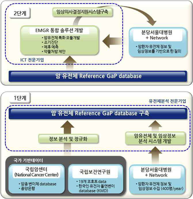 단계별 추진체계도