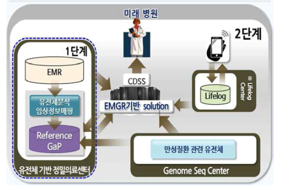 유전체 정보와 일상 생활 정보의 통합분석 체계도