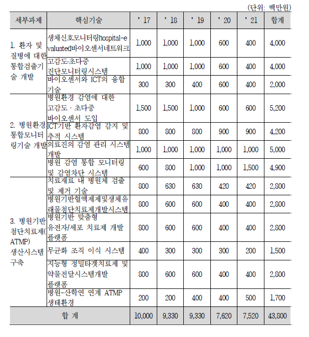 ‘전자의무기록-유전체 통합 솔루션 (EMGR) 개발’ 소요예산