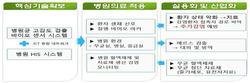 ‘병원/치료제 실시간 감염/오염 모니터링 시스템 개발’ 개념도