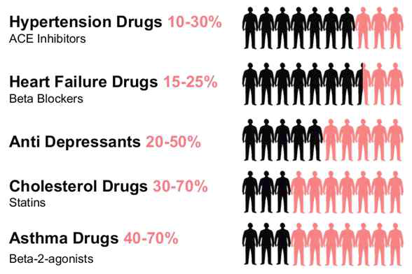 주요 의약품의 환자별 유효성 정도 : Personalized Medicine Coalition 2007