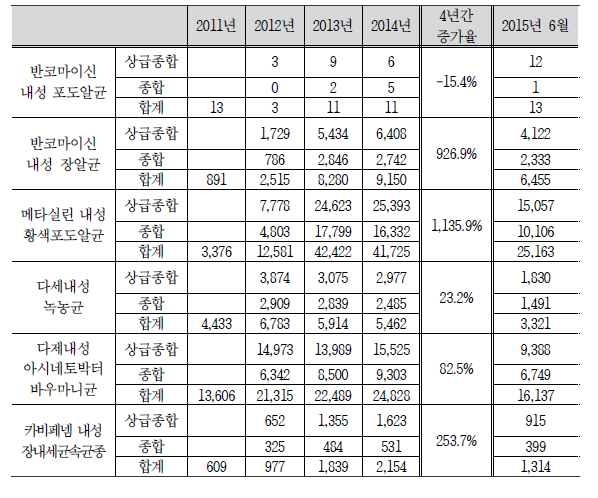 병원감염 원인균 2011 – 2014년