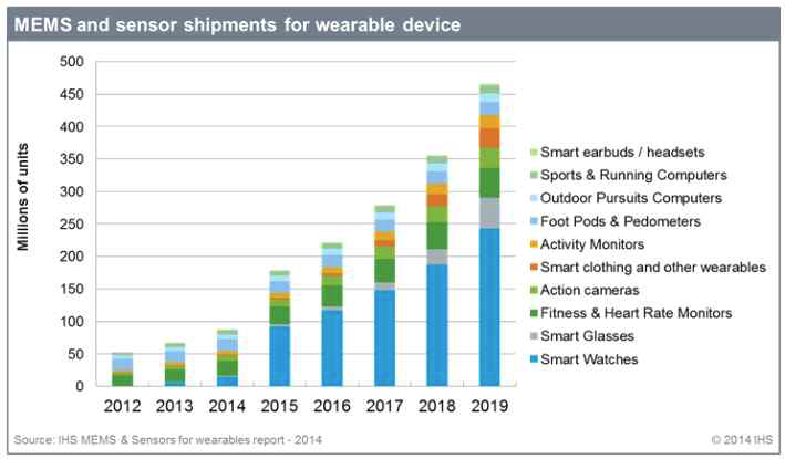 MEMS and sensor shipments for wearable device