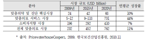 미국 맞춤의료 시장 규모 및 전망