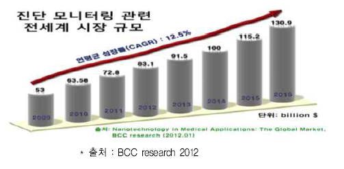 전 세계 진단 및 모니터링 시장 규모