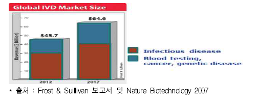 세계 체외진단 시장 규모