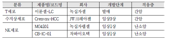 국내 면역항암제 개발 현황