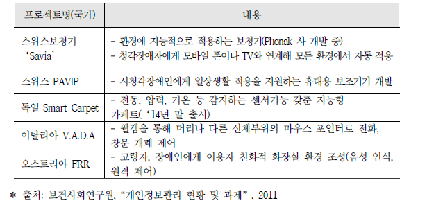 세계적인 IT 활용 환자관리 시스템