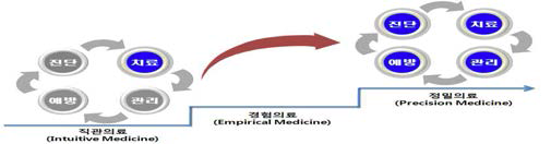 의료서비스 패러다임 변화