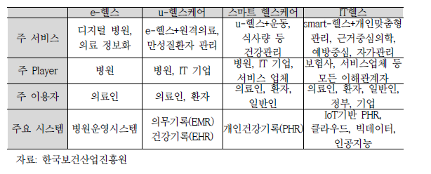 의료+ICT 융합 트렌드의 변화