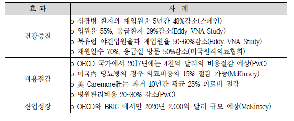 의료+ICT 도입 효과