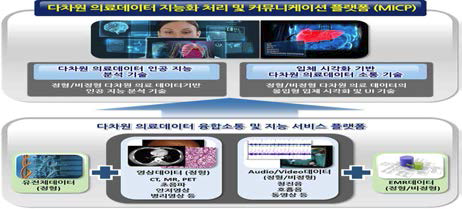 다차원 의료데이터 지능형 분석 시스템 구성도