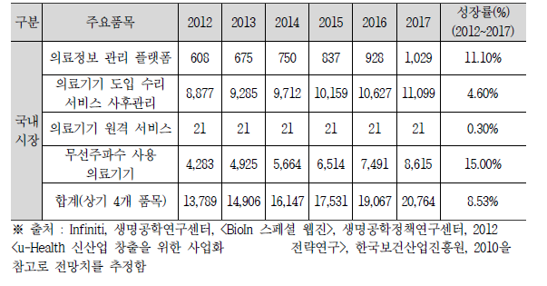 지능형 의료정보시스템 국내시장현황 및 전망