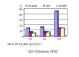 세계 바이오인포매틱스 시장 전망