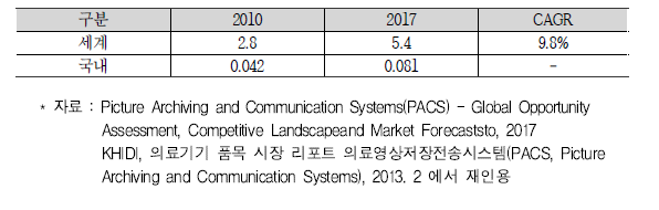 의료영상저장전송 시스템 시장 현황 및 전망