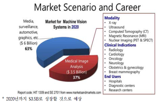 의료 영상 정보 분석 시장
