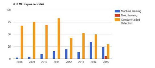 RSNA에서 발표된 인공지능 관련 논문 트렌드