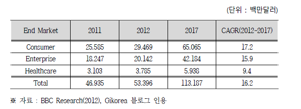 글로벌 음성 인식 시장