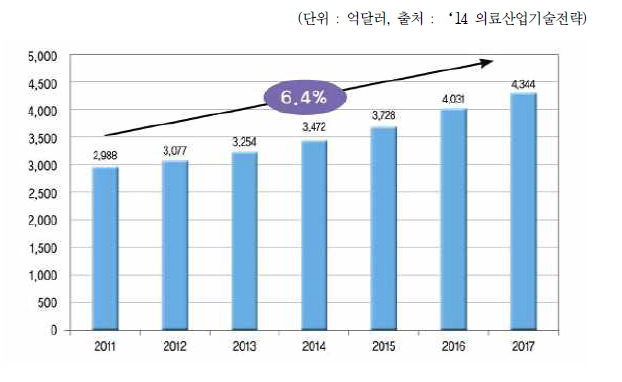 세계 바이오헬스 융합 등 의료관련 시장 전망