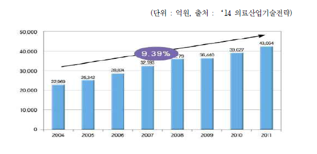 국내 바이오헬스 융합 등 의료관련시장 전망