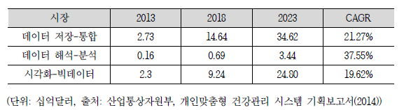 스마트 헬스데이터 해외 시장규모