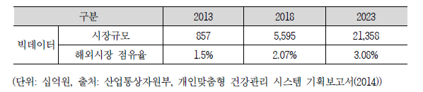 스마트 헬스데이터 국내 시장규모