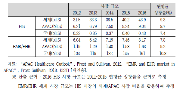 HIS와 EMR/EHR 시장 규모 전망