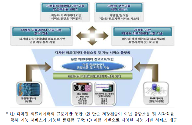 다차원 의료데이터 융합소통 및 지능 서비스 플랫폼 개념도