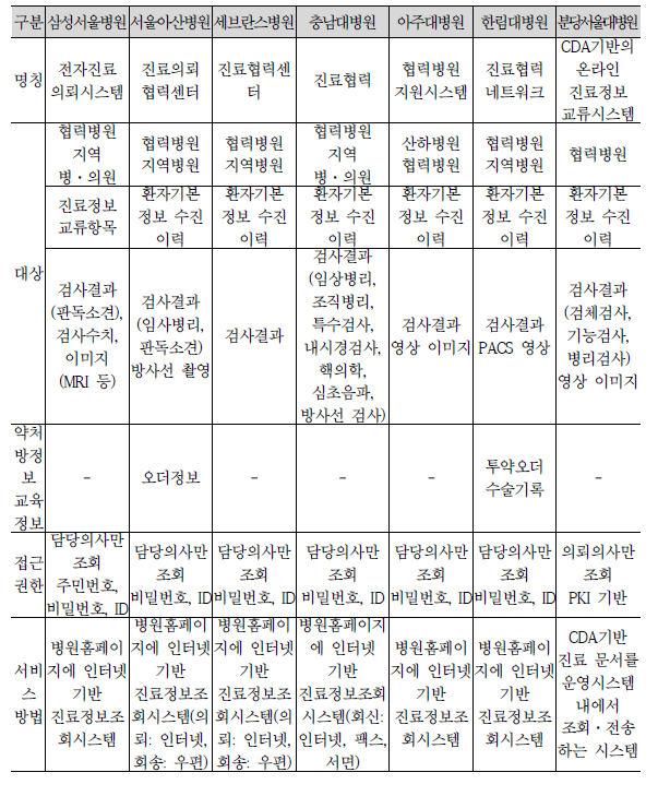 국내 상급종합병원 진료정보교류 협력시스템