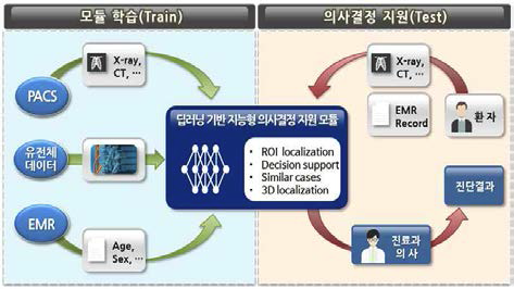 다차원 의료데이터 인공지능 분석 개념도