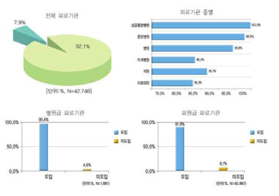 국내 전자의무기록 시스템 도입율