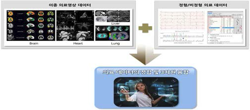이종/동종 다차원 의료데이터의 정합 및 융합