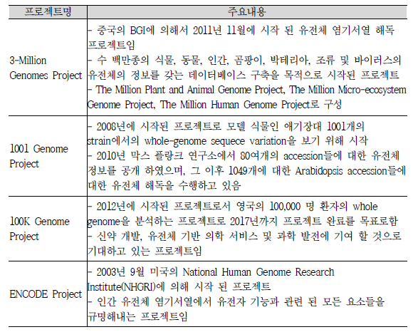 해외 정밀의료분야 유전체 해독 프로젝트