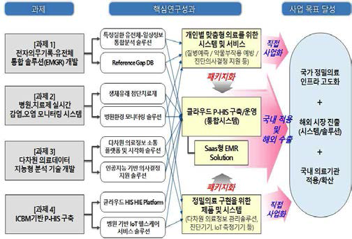 과제별 성과물과 사업목표와의 연계성