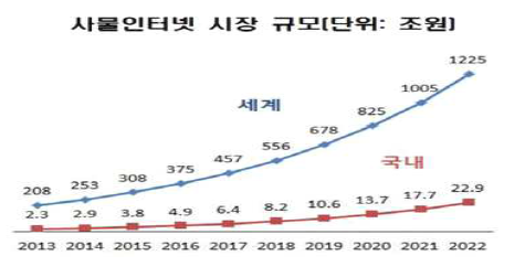 사물인터넷 시장 규모 예측